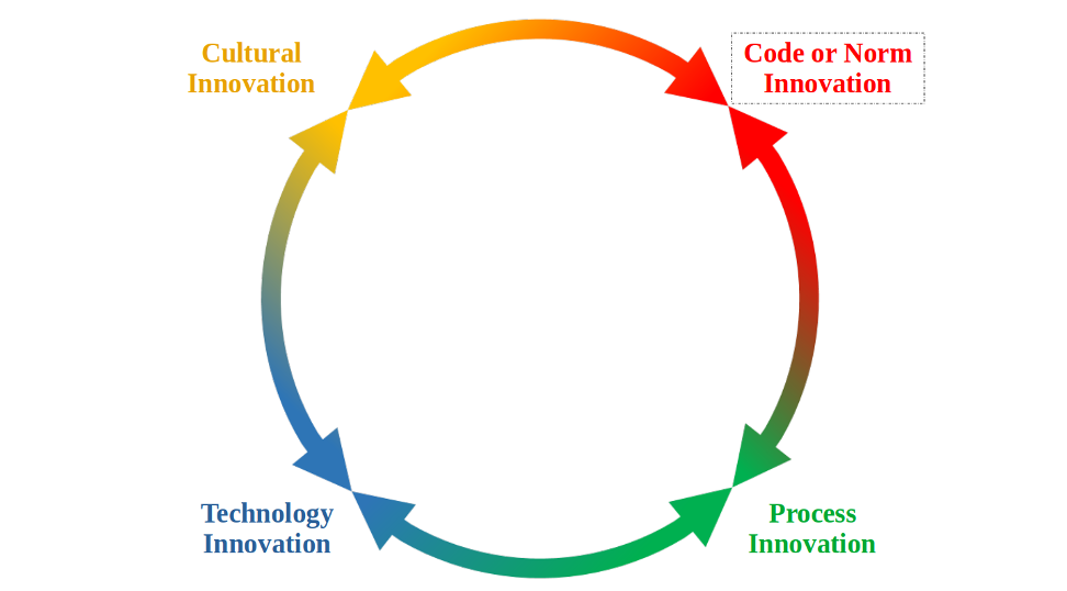 Code or Norm Innovation on the Innovation spectrum | PRINZ