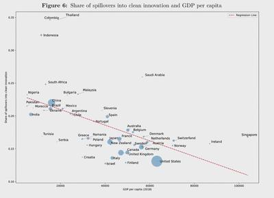 Clean tech share of spillovers by country