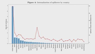 Spillover retention rates by country