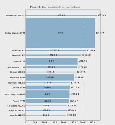 Total and per-capita spillovers from science by country